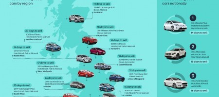 Which car sells fastest in your region?