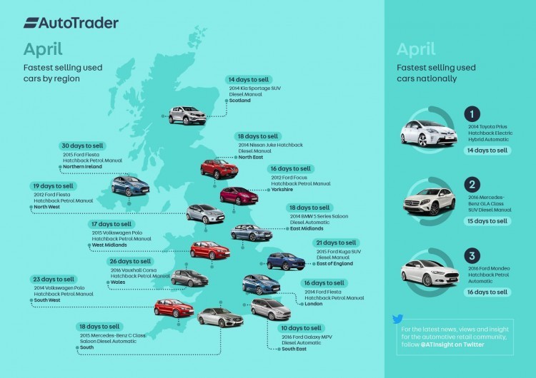 Which car sells fastest in your region?